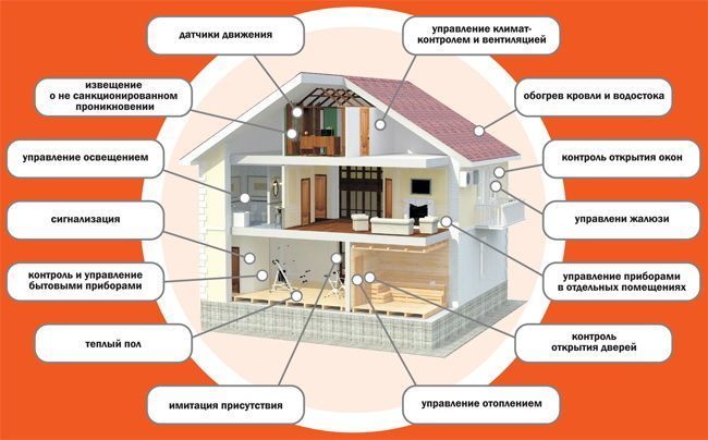 Элементы умного дома Элементы умного дома